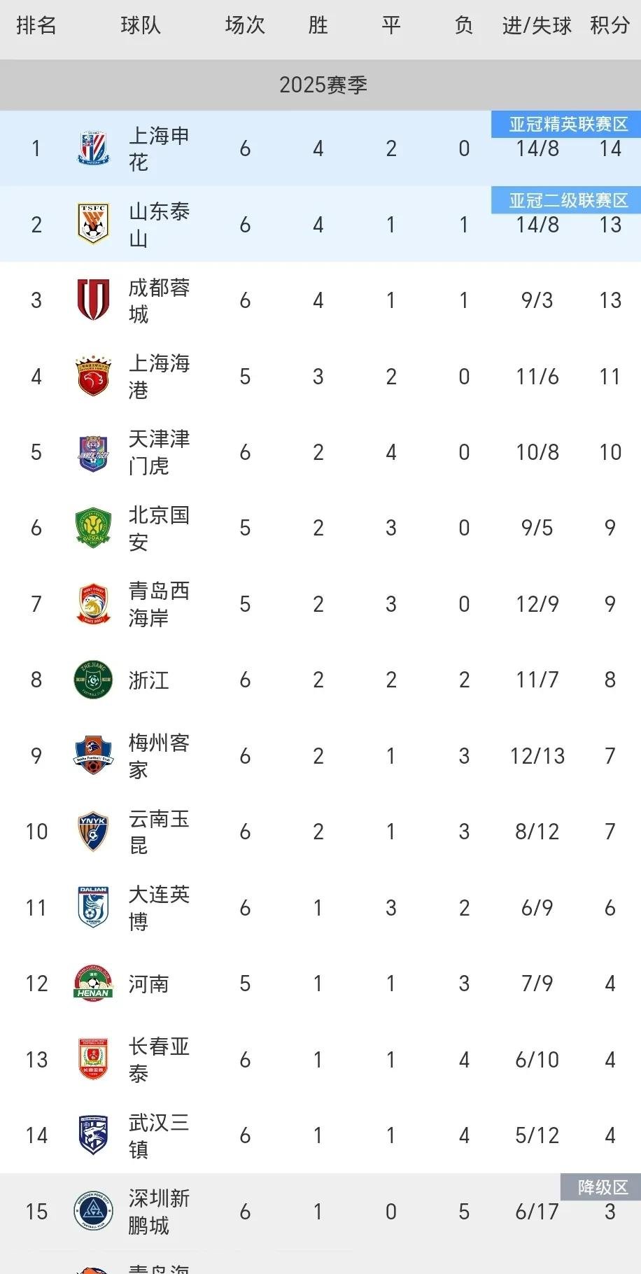 中超联赛排名表坛呈巨变，强队一跃成龙